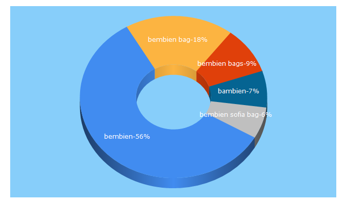 Top 5 Keywords send traffic to bembien.com