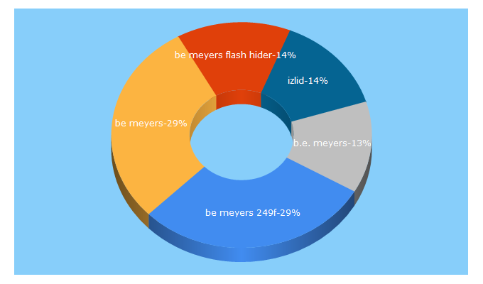 Top 5 Keywords send traffic to bemeyers.com