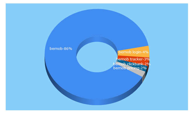 Top 5 Keywords send traffic to bemob.com