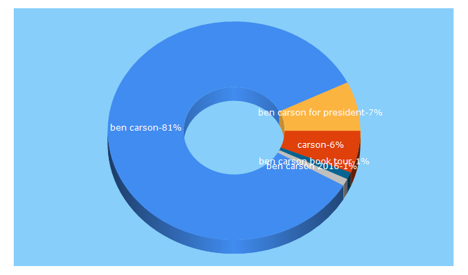 Top 5 Keywords send traffic to bencarson.com