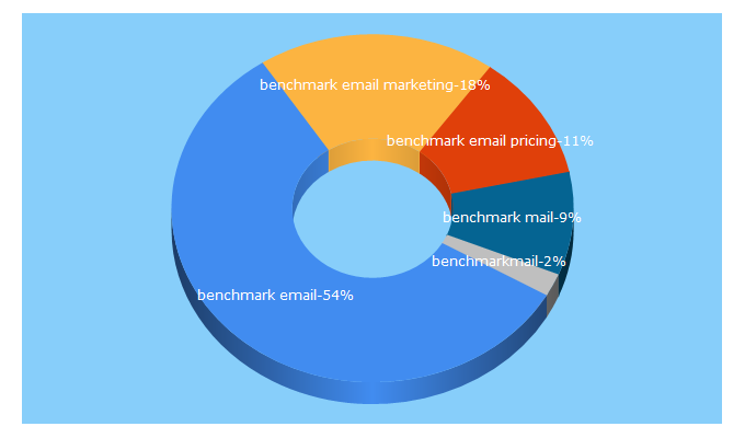 Top 5 Keywords send traffic to benchmarkemail.com.tw