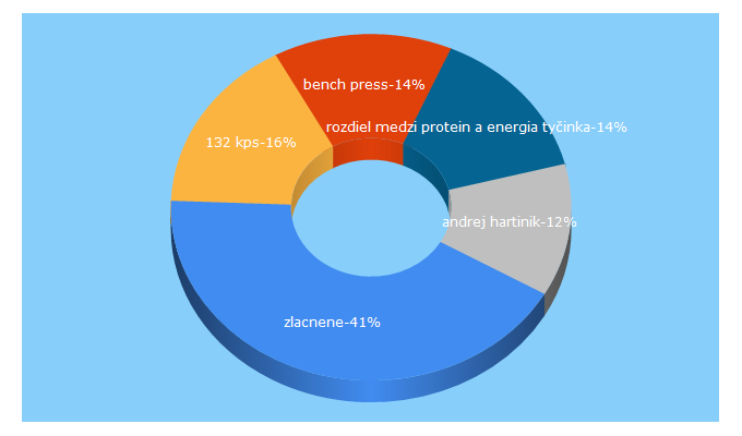 Top 5 Keywords send traffic to benchpress.sk