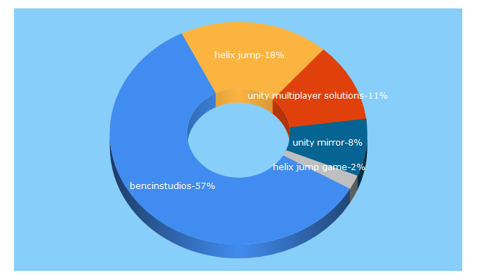 Top 5 Keywords send traffic to bencinstudios.com