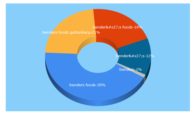 Top 5 Keywords send traffic to bendersfoods.com