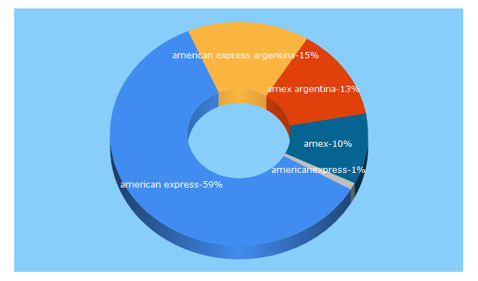 Top 5 Keywords send traffic to beneficiosamex.com.ar