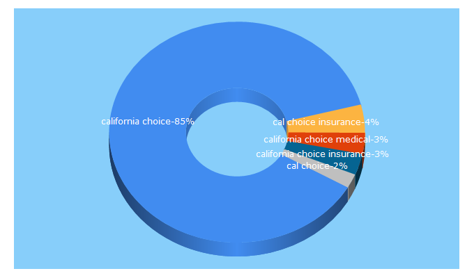 Top 5 Keywords send traffic to benefitagents.com