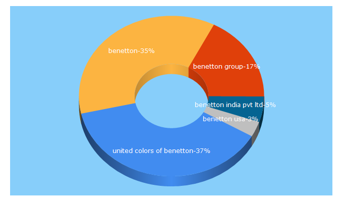 Top 5 Keywords send traffic to benettongroup.com