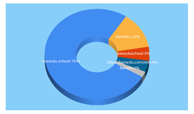 Top 5 Keywords send traffic to beneylu.com