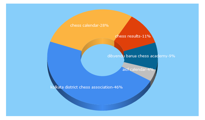 Top 5 Keywords send traffic to bengalchess.org