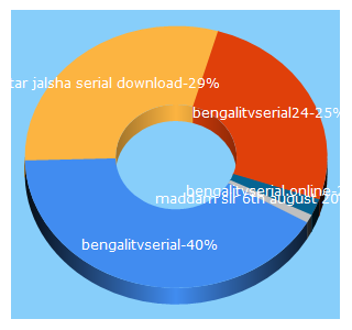 Top 5 Keywords send traffic to bengalitvserial24.com