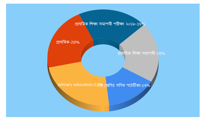 Top 5 Keywords send traffic to bengirhaque.blogspot.com