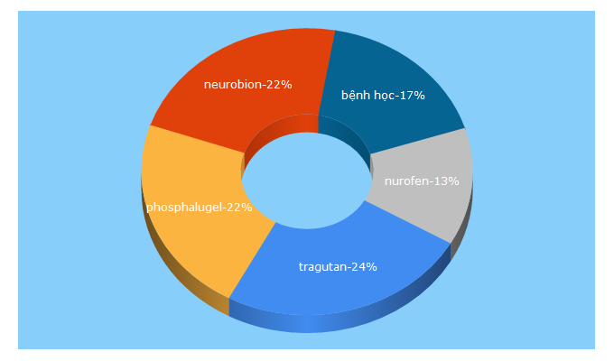 Top 5 Keywords send traffic to benhhoc.com