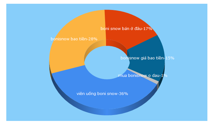 Top 5 Keywords send traffic to benhphunu.net.vn
