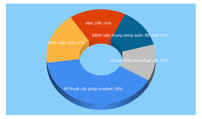 Top 5 Keywords send traffic to benhvien108.vn