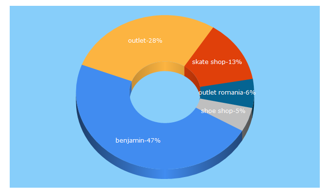 Top 5 Keywords send traffic to benjamin.ro