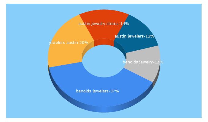 Top 5 Keywords send traffic to benolds.com