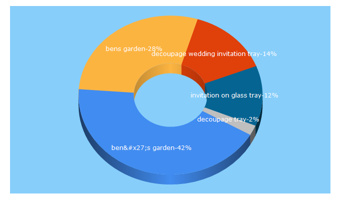 Top 5 Keywords send traffic to bensgarden.com