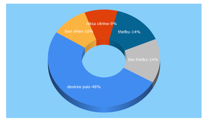 Top 5 Keywords send traffic to benshen.co