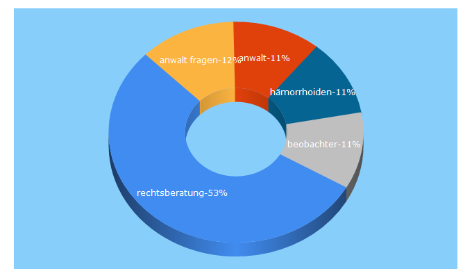 Top 5 Keywords send traffic to beobachter.ch