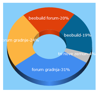 Top 5 Keywords send traffic to beobuild.rs