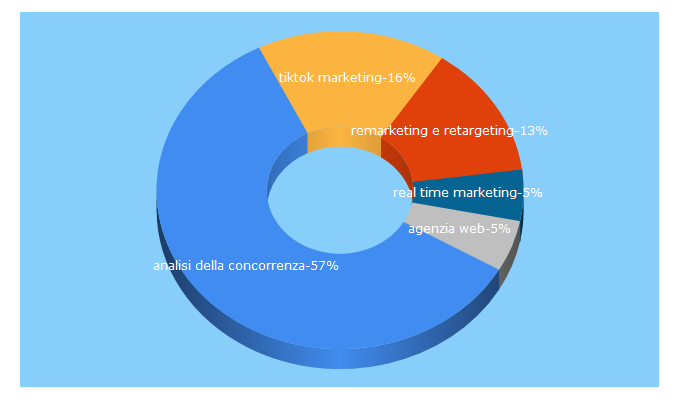 Top 5 Keywords send traffic to beprime.it