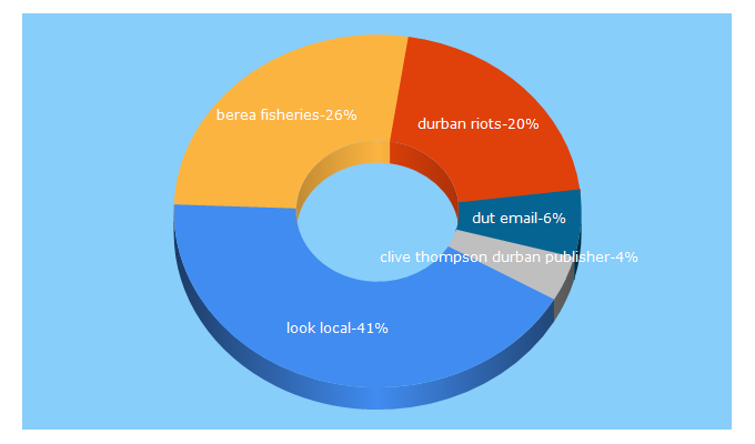 Top 5 Keywords send traffic to bereamail.co.za