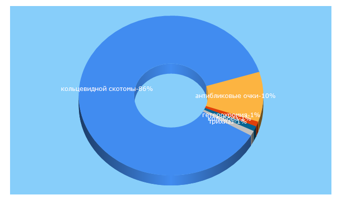 Top 5 Keywords send traffic to beregizrenie.ru