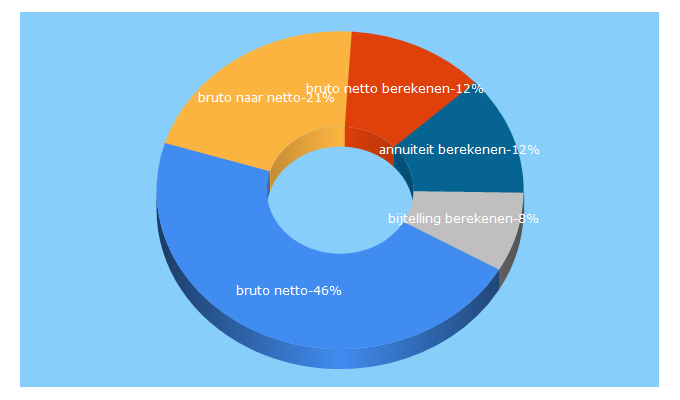 Top 5 Keywords send traffic to berekenhet.nl