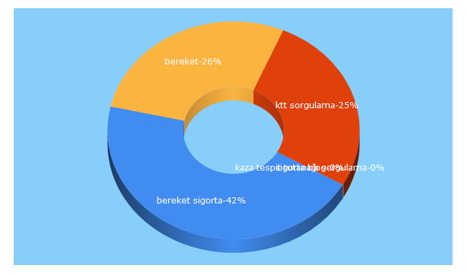 Top 5 Keywords send traffic to berekettekaful.com.tr