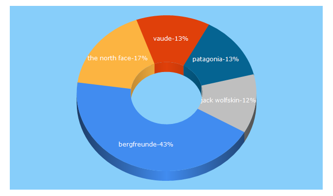 Top 5 Keywords send traffic to bergfreunde.de