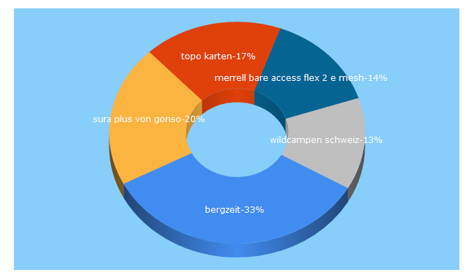 Top 5 Keywords send traffic to bergzeit.ch