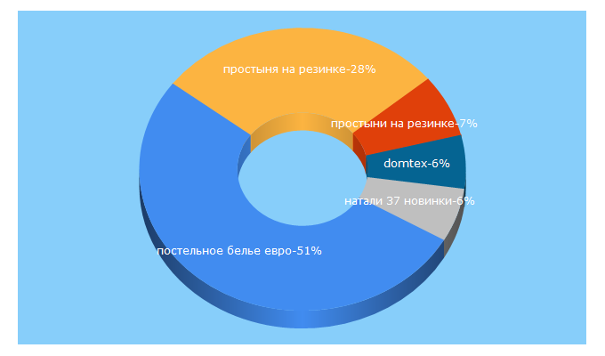 Top 5 Keywords send traffic to beripostel.ru