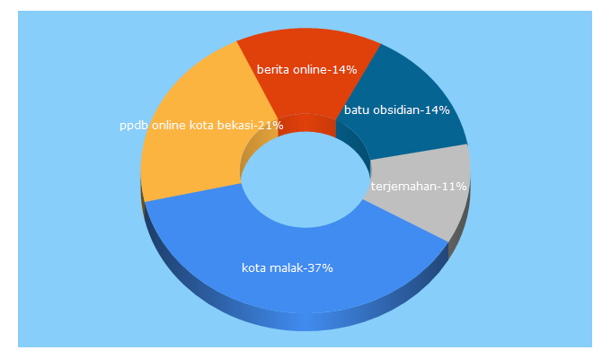 Top 5 Keywords send traffic to beritabekasi.co.id