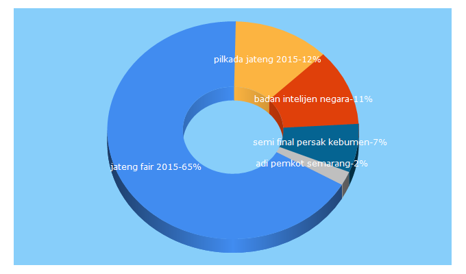 Top 5 Keywords send traffic to beritasemarang.net