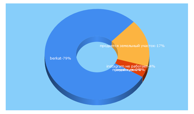 Top 5 Keywords send traffic to berkat.ru