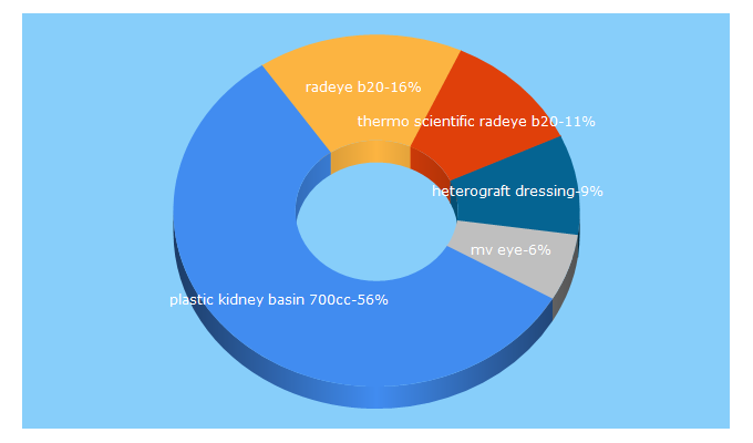 Top 5 Keywords send traffic to berktree.com