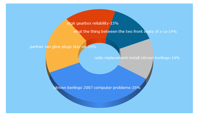 Top 5 Keywords send traffic to berlingoforum.com