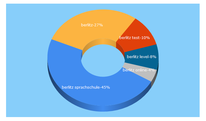 Top 5 Keywords send traffic to berlitz-augsburg.de