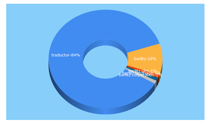 Top 5 Keywords send traffic to berlitz.com