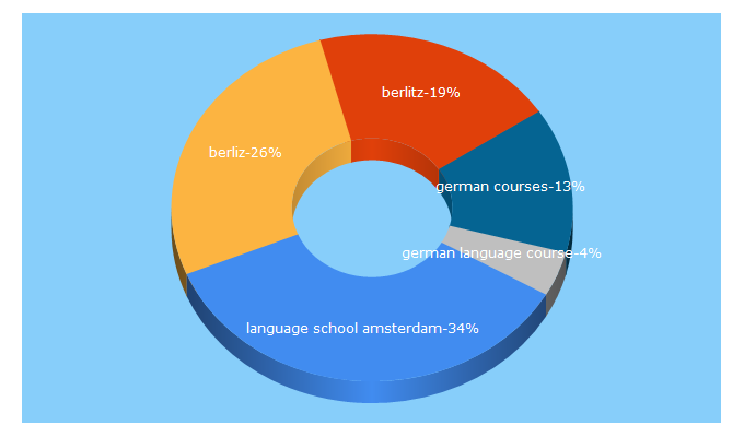 Top 5 Keywords send traffic to berlitz.nl