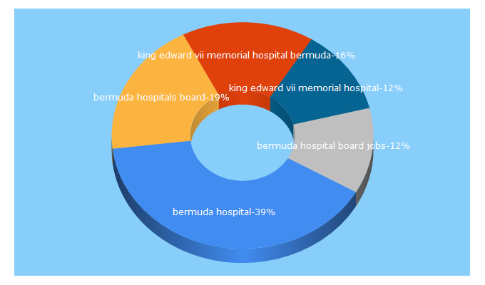 Top 5 Keywords send traffic to bermudahospitals.bm