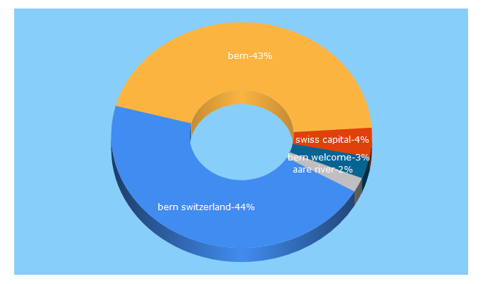 Top 5 Keywords send traffic to bern.com