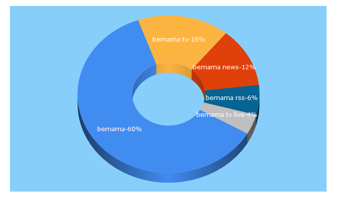 Top 5 Keywords send traffic to bernama.com