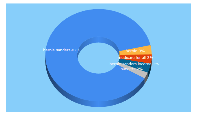 Top 5 Keywords send traffic to berniesanders.com