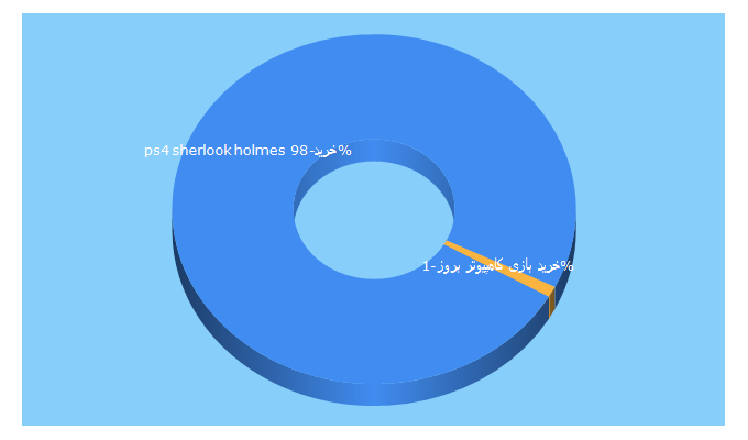 Top 5 Keywords send traffic to beroozgame.com