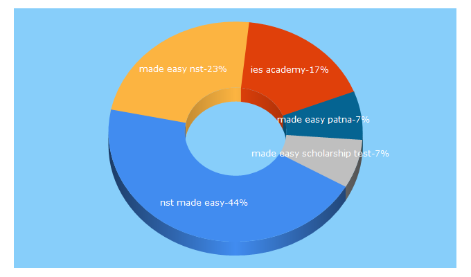 Top 5 Keywords send traffic to berozgaradda.com