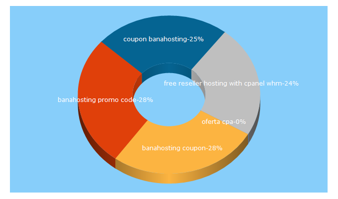 Top 5 Keywords send traffic to berryarias.com