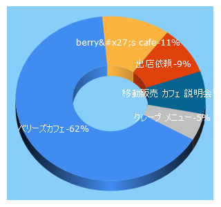 Top 5 Keywords send traffic to berryscafe.jp