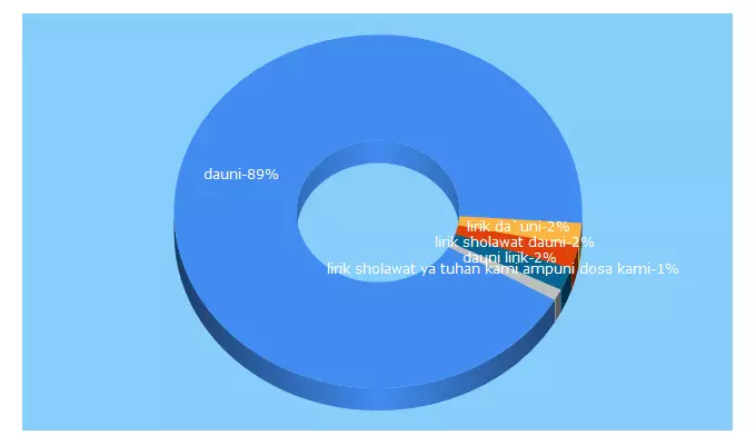 Top 5 Keywords send traffic to bersholawat.net