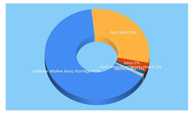 Top 5 Keywords send traffic to berukids.com